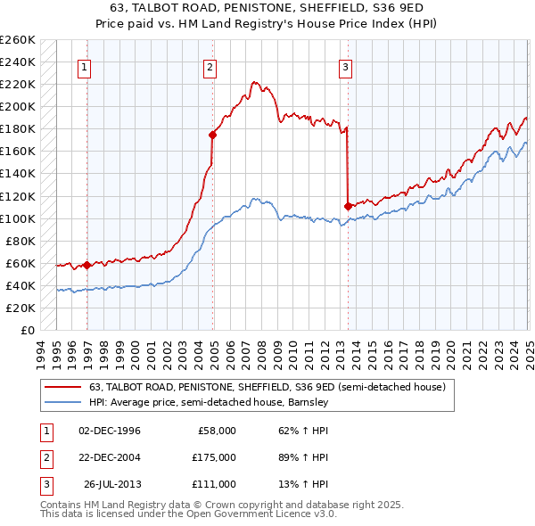 63, TALBOT ROAD, PENISTONE, SHEFFIELD, S36 9ED: Price paid vs HM Land Registry's House Price Index