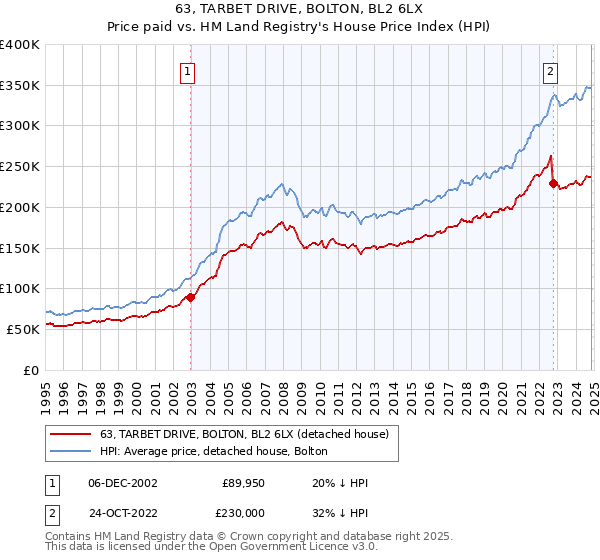 63, TARBET DRIVE, BOLTON, BL2 6LX: Price paid vs HM Land Registry's House Price Index