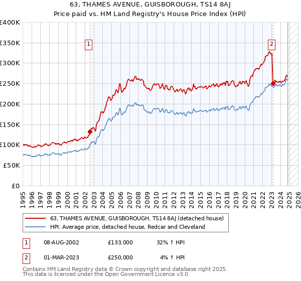 63, THAMES AVENUE, GUISBOROUGH, TS14 8AJ: Price paid vs HM Land Registry's House Price Index