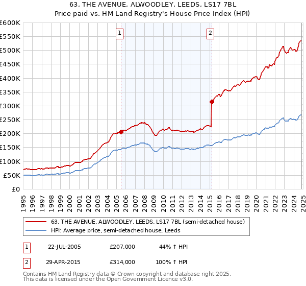 63, THE AVENUE, ALWOODLEY, LEEDS, LS17 7BL: Price paid vs HM Land Registry's House Price Index