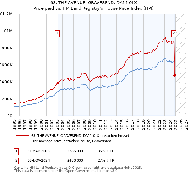 63, THE AVENUE, GRAVESEND, DA11 0LX: Price paid vs HM Land Registry's House Price Index