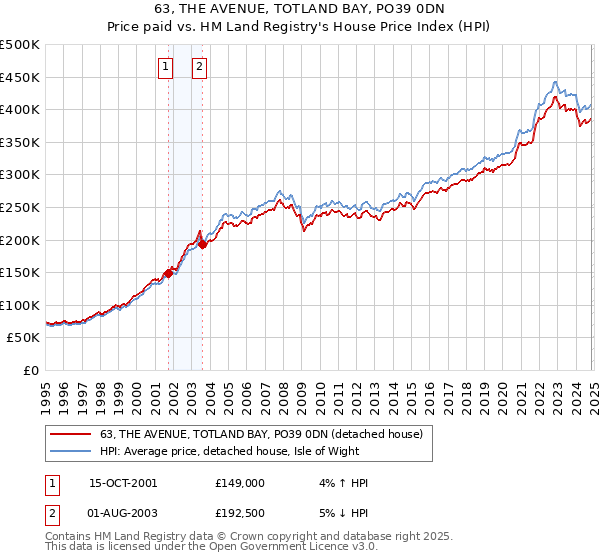 63, THE AVENUE, TOTLAND BAY, PO39 0DN: Price paid vs HM Land Registry's House Price Index