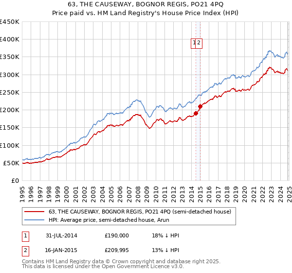 63, THE CAUSEWAY, BOGNOR REGIS, PO21 4PQ: Price paid vs HM Land Registry's House Price Index