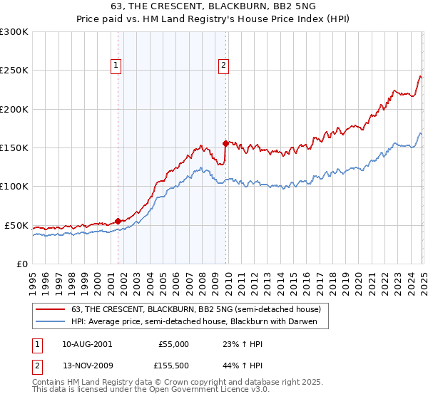 63, THE CRESCENT, BLACKBURN, BB2 5NG: Price paid vs HM Land Registry's House Price Index