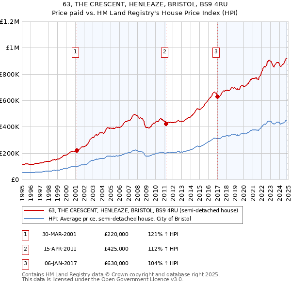 63, THE CRESCENT, HENLEAZE, BRISTOL, BS9 4RU: Price paid vs HM Land Registry's House Price Index