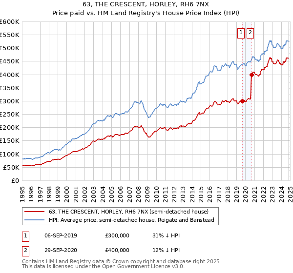 63, THE CRESCENT, HORLEY, RH6 7NX: Price paid vs HM Land Registry's House Price Index