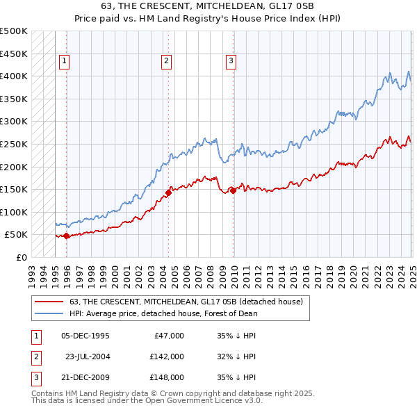 63, THE CRESCENT, MITCHELDEAN, GL17 0SB: Price paid vs HM Land Registry's House Price Index