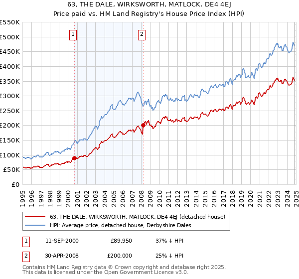 63, THE DALE, WIRKSWORTH, MATLOCK, DE4 4EJ: Price paid vs HM Land Registry's House Price Index