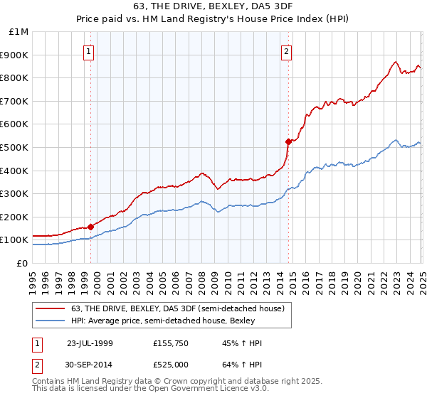 63, THE DRIVE, BEXLEY, DA5 3DF: Price paid vs HM Land Registry's House Price Index