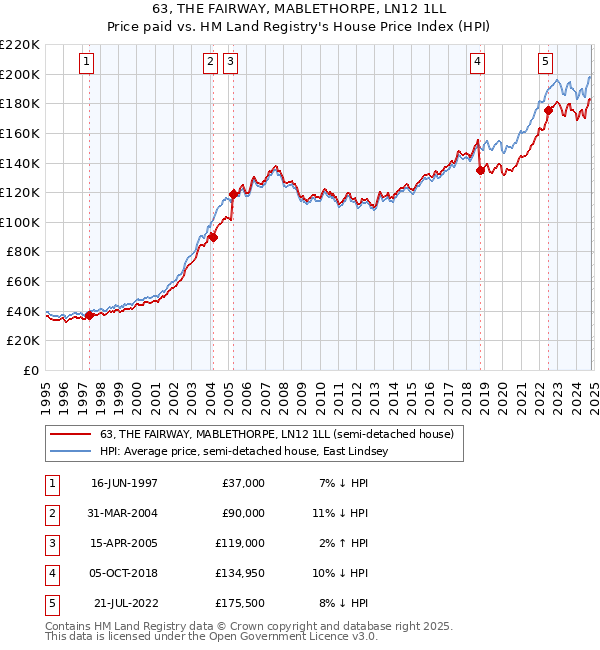 63, THE FAIRWAY, MABLETHORPE, LN12 1LL: Price paid vs HM Land Registry's House Price Index