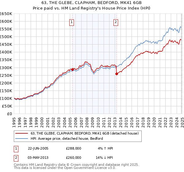 63, THE GLEBE, CLAPHAM, BEDFORD, MK41 6GB: Price paid vs HM Land Registry's House Price Index