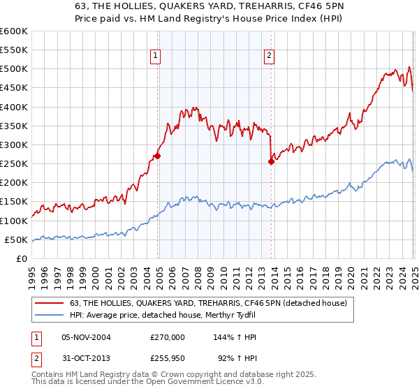 63, THE HOLLIES, QUAKERS YARD, TREHARRIS, CF46 5PN: Price paid vs HM Land Registry's House Price Index