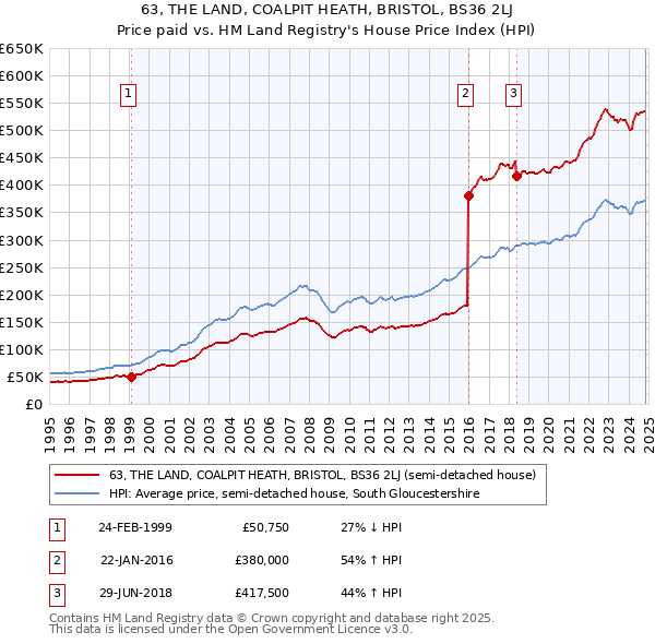 63, THE LAND, COALPIT HEATH, BRISTOL, BS36 2LJ: Price paid vs HM Land Registry's House Price Index