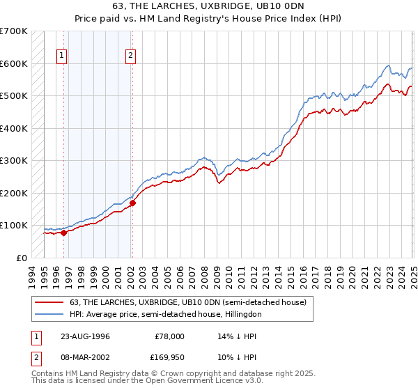 63, THE LARCHES, UXBRIDGE, UB10 0DN: Price paid vs HM Land Registry's House Price Index