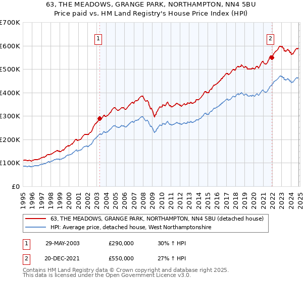 63, THE MEADOWS, GRANGE PARK, NORTHAMPTON, NN4 5BU: Price paid vs HM Land Registry's House Price Index