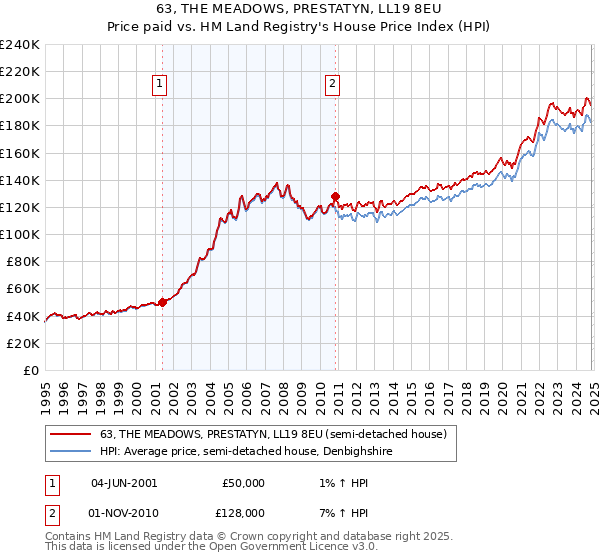 63, THE MEADOWS, PRESTATYN, LL19 8EU: Price paid vs HM Land Registry's House Price Index