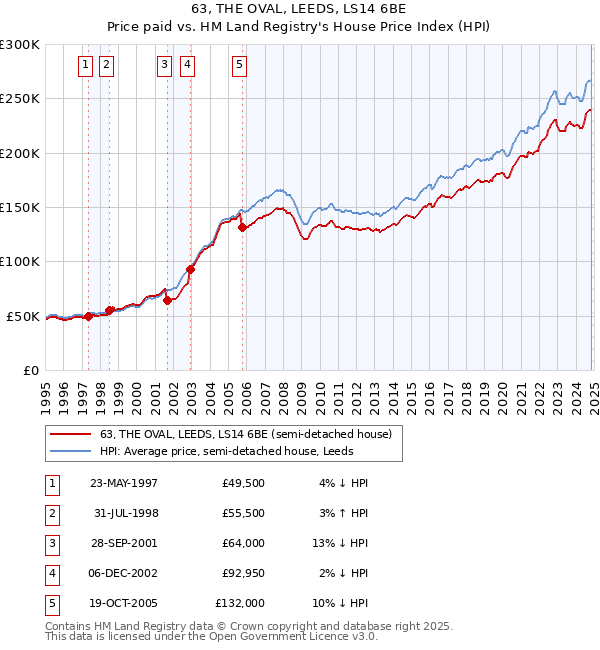 63, THE OVAL, LEEDS, LS14 6BE: Price paid vs HM Land Registry's House Price Index