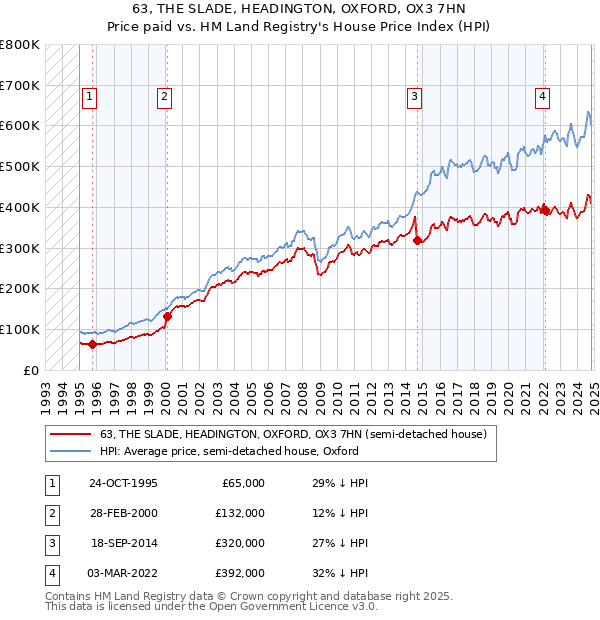 63, THE SLADE, HEADINGTON, OXFORD, OX3 7HN: Price paid vs HM Land Registry's House Price Index