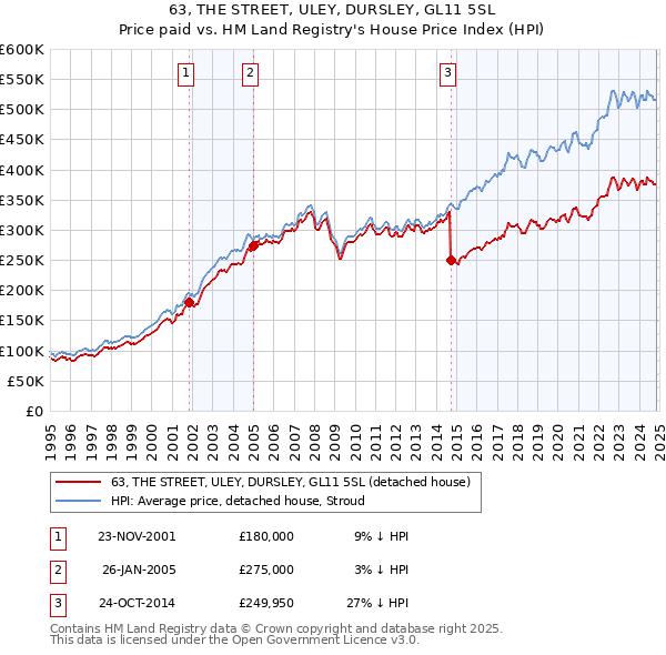 63, THE STREET, ULEY, DURSLEY, GL11 5SL: Price paid vs HM Land Registry's House Price Index