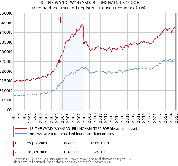 63, THE WYND, WYNYARD, BILLINGHAM, TS22 5QE: Price paid vs HM Land Registry's House Price Index