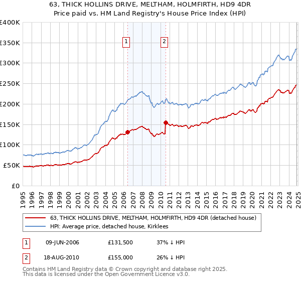 63, THICK HOLLINS DRIVE, MELTHAM, HOLMFIRTH, HD9 4DR: Price paid vs HM Land Registry's House Price Index