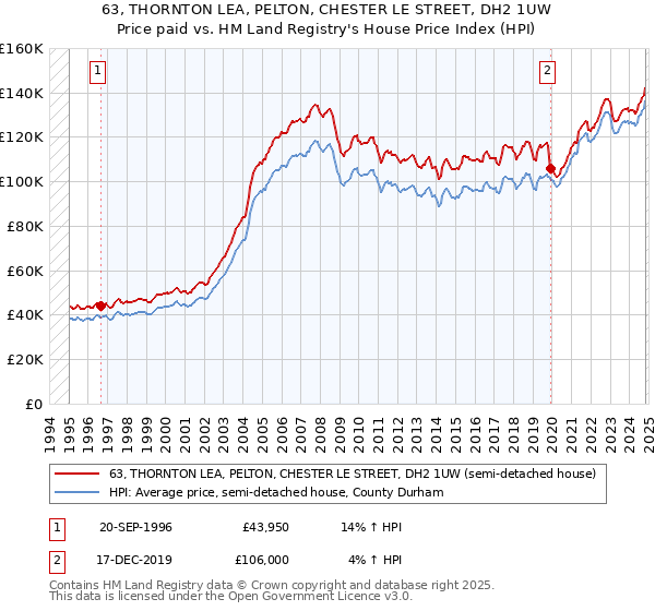 63, THORNTON LEA, PELTON, CHESTER LE STREET, DH2 1UW: Price paid vs HM Land Registry's House Price Index