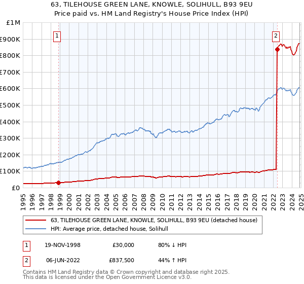 63, TILEHOUSE GREEN LANE, KNOWLE, SOLIHULL, B93 9EU: Price paid vs HM Land Registry's House Price Index