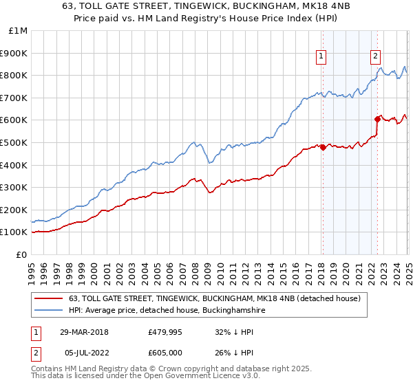 63, TOLL GATE STREET, TINGEWICK, BUCKINGHAM, MK18 4NB: Price paid vs HM Land Registry's House Price Index