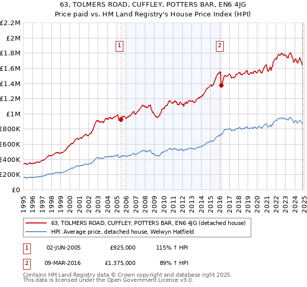 63, TOLMERS ROAD, CUFFLEY, POTTERS BAR, EN6 4JG: Price paid vs HM Land Registry's House Price Index