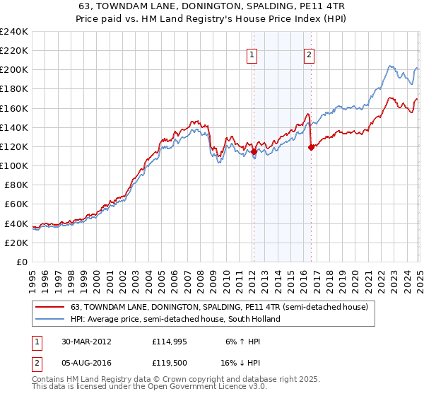 63, TOWNDAM LANE, DONINGTON, SPALDING, PE11 4TR: Price paid vs HM Land Registry's House Price Index