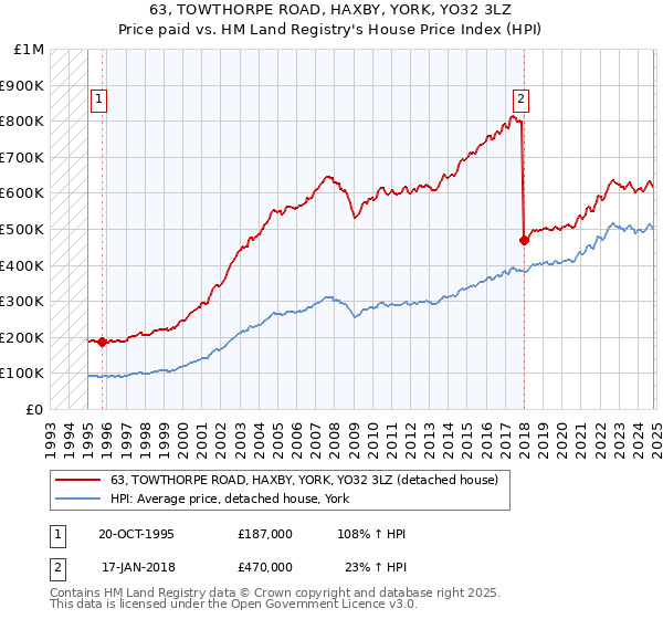 63, TOWTHORPE ROAD, HAXBY, YORK, YO32 3LZ: Price paid vs HM Land Registry's House Price Index