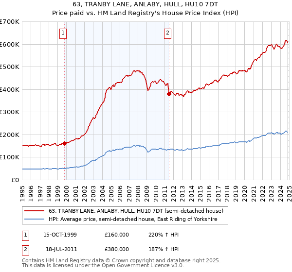 63, TRANBY LANE, ANLABY, HULL, HU10 7DT: Price paid vs HM Land Registry's House Price Index