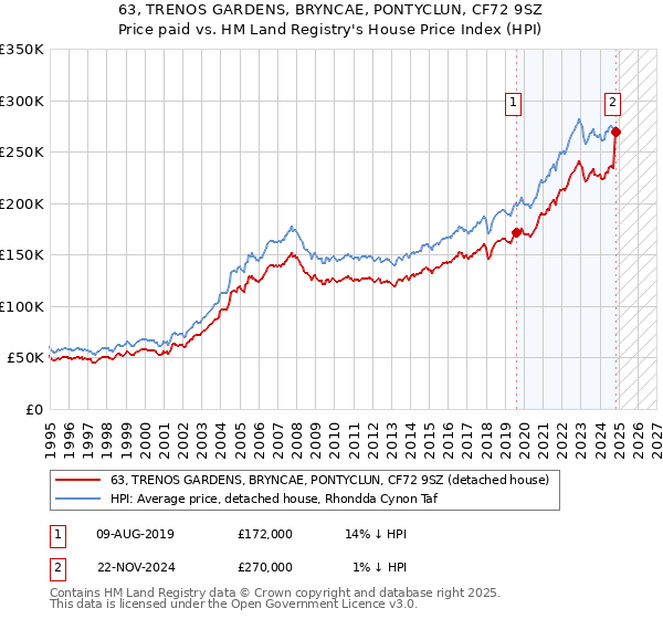 63, TRENOS GARDENS, BRYNCAE, PONTYCLUN, CF72 9SZ: Price paid vs HM Land Registry's House Price Index