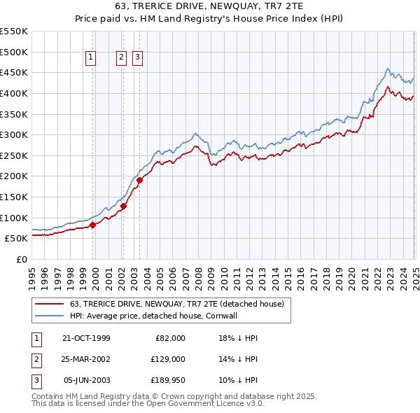 63, TRERICE DRIVE, NEWQUAY, TR7 2TE: Price paid vs HM Land Registry's House Price Index