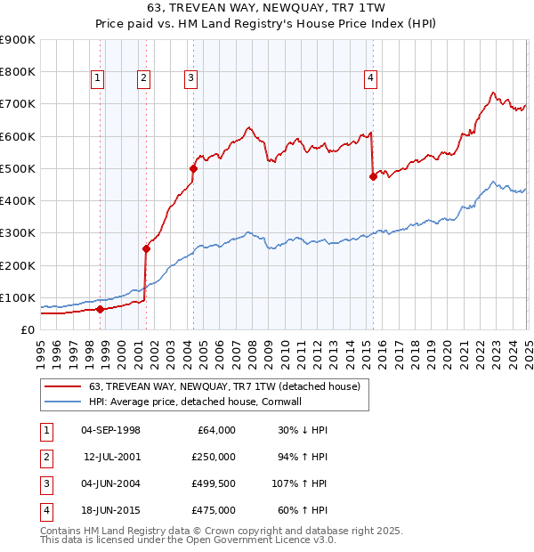 63, TREVEAN WAY, NEWQUAY, TR7 1TW: Price paid vs HM Land Registry's House Price Index