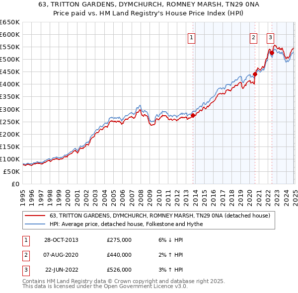 63, TRITTON GARDENS, DYMCHURCH, ROMNEY MARSH, TN29 0NA: Price paid vs HM Land Registry's House Price Index