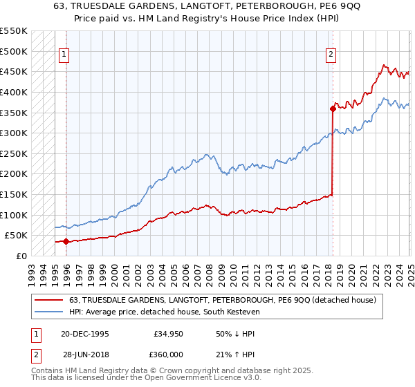 63, TRUESDALE GARDENS, LANGTOFT, PETERBOROUGH, PE6 9QQ: Price paid vs HM Land Registry's House Price Index