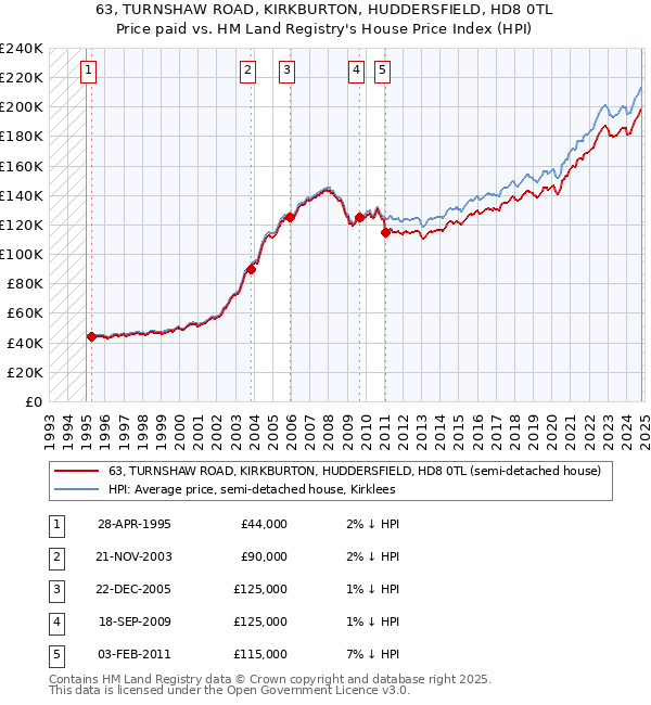 63, TURNSHAW ROAD, KIRKBURTON, HUDDERSFIELD, HD8 0TL: Price paid vs HM Land Registry's House Price Index