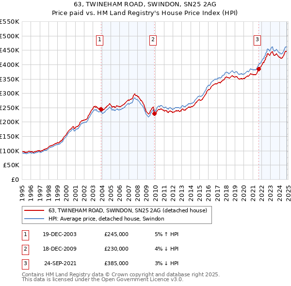 63, TWINEHAM ROAD, SWINDON, SN25 2AG: Price paid vs HM Land Registry's House Price Index