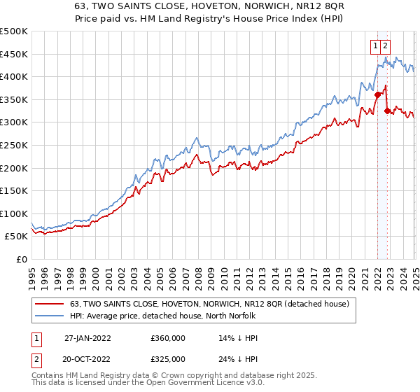 63, TWO SAINTS CLOSE, HOVETON, NORWICH, NR12 8QR: Price paid vs HM Land Registry's House Price Index