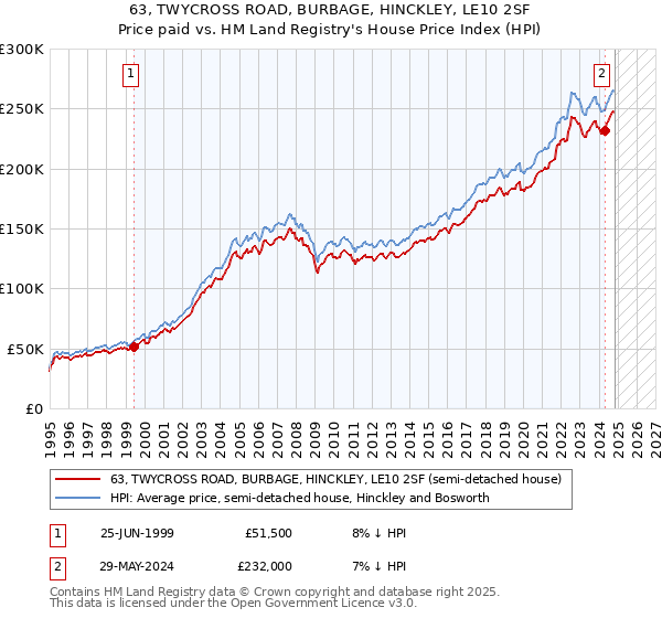 63, TWYCROSS ROAD, BURBAGE, HINCKLEY, LE10 2SF: Price paid vs HM Land Registry's House Price Index