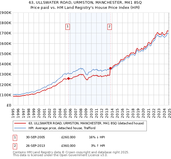 63, ULLSWATER ROAD, URMSTON, MANCHESTER, M41 8SQ: Price paid vs HM Land Registry's House Price Index