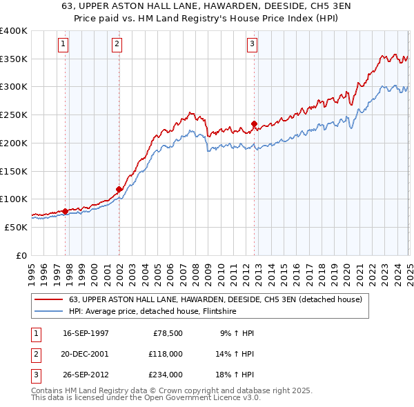 63, UPPER ASTON HALL LANE, HAWARDEN, DEESIDE, CH5 3EN: Price paid vs HM Land Registry's House Price Index