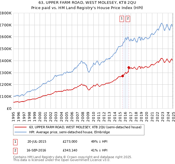 63, UPPER FARM ROAD, WEST MOLESEY, KT8 2QU: Price paid vs HM Land Registry's House Price Index