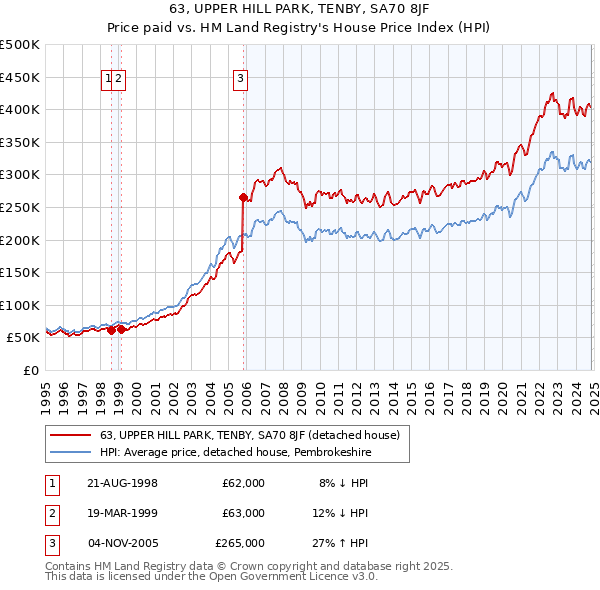 63, UPPER HILL PARK, TENBY, SA70 8JF: Price paid vs HM Land Registry's House Price Index