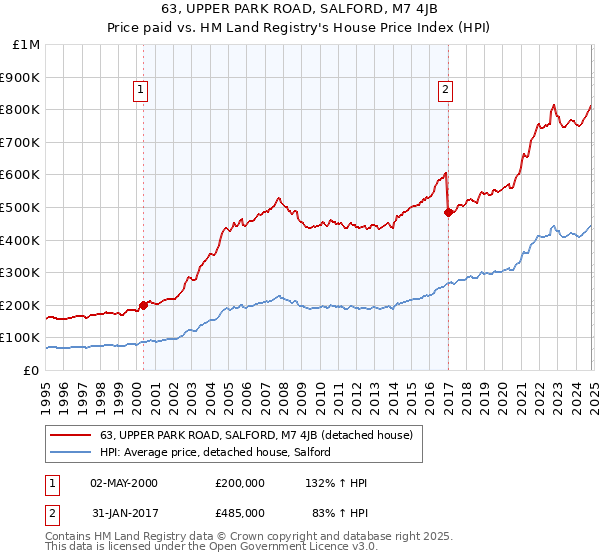 63, UPPER PARK ROAD, SALFORD, M7 4JB: Price paid vs HM Land Registry's House Price Index