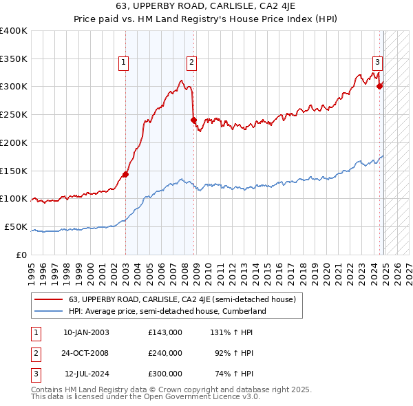 63, UPPERBY ROAD, CARLISLE, CA2 4JE: Price paid vs HM Land Registry's House Price Index