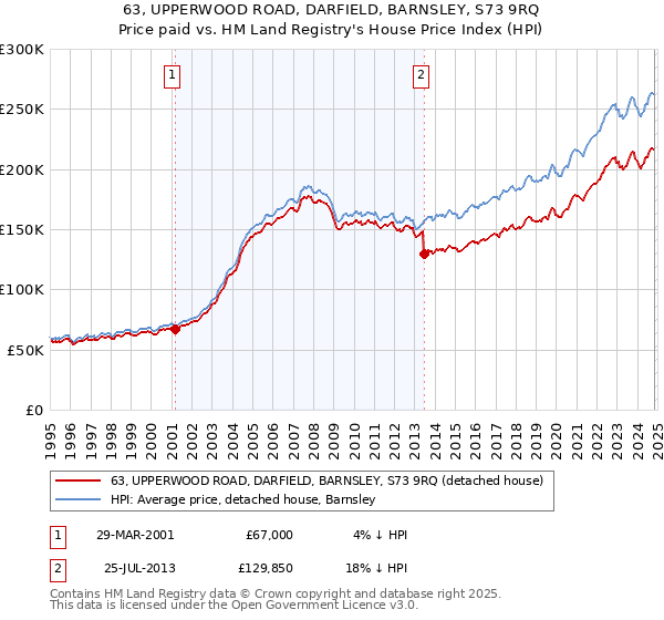 63, UPPERWOOD ROAD, DARFIELD, BARNSLEY, S73 9RQ: Price paid vs HM Land Registry's House Price Index