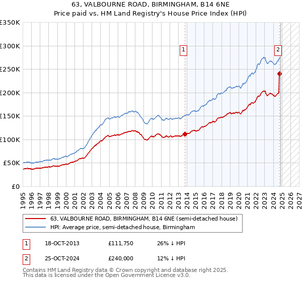 63, VALBOURNE ROAD, BIRMINGHAM, B14 6NE: Price paid vs HM Land Registry's House Price Index