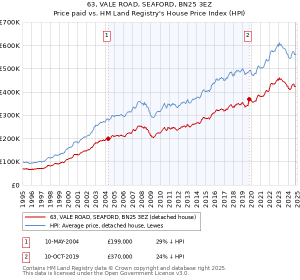 63, VALE ROAD, SEAFORD, BN25 3EZ: Price paid vs HM Land Registry's House Price Index